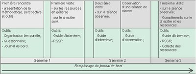 Schema methodo investigation