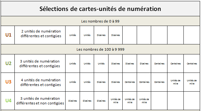 Récapitulatif des sélections de cartes Unités de numération jusqu'à 10 000