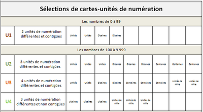 Récapitulatif des sélections de cartes Unités de numération jusqu'à 10 000