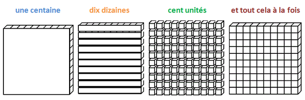 exemple de la centaine