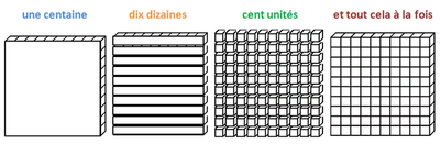 exemple de la centaine