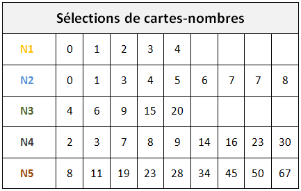 Sélections de cartes-Nombres