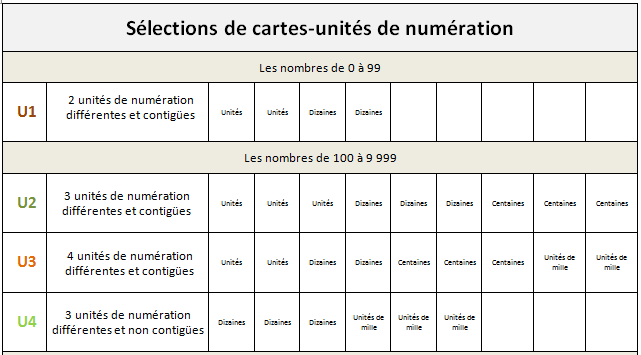 Récapitulatif des sélections de cartes Unités de numération jusqu’à 10 000