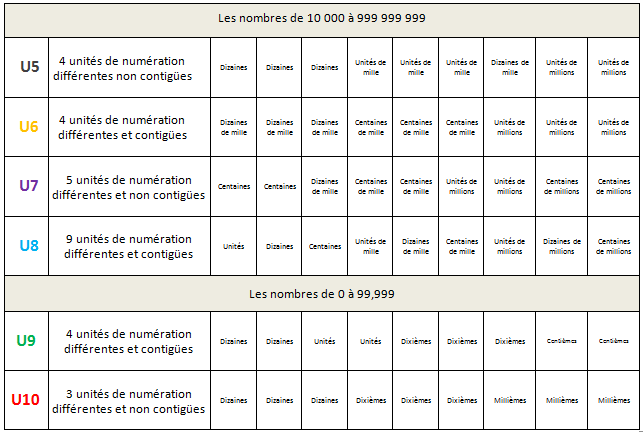 Récapitulatif des sélections de cartes Unités de numération  (millions et décimaux)