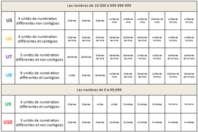 Récapitulatif des sélections de cartes Unités de numération  (millions et décimaux)